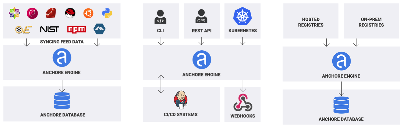 Anchore Engine Sources Endpoints
