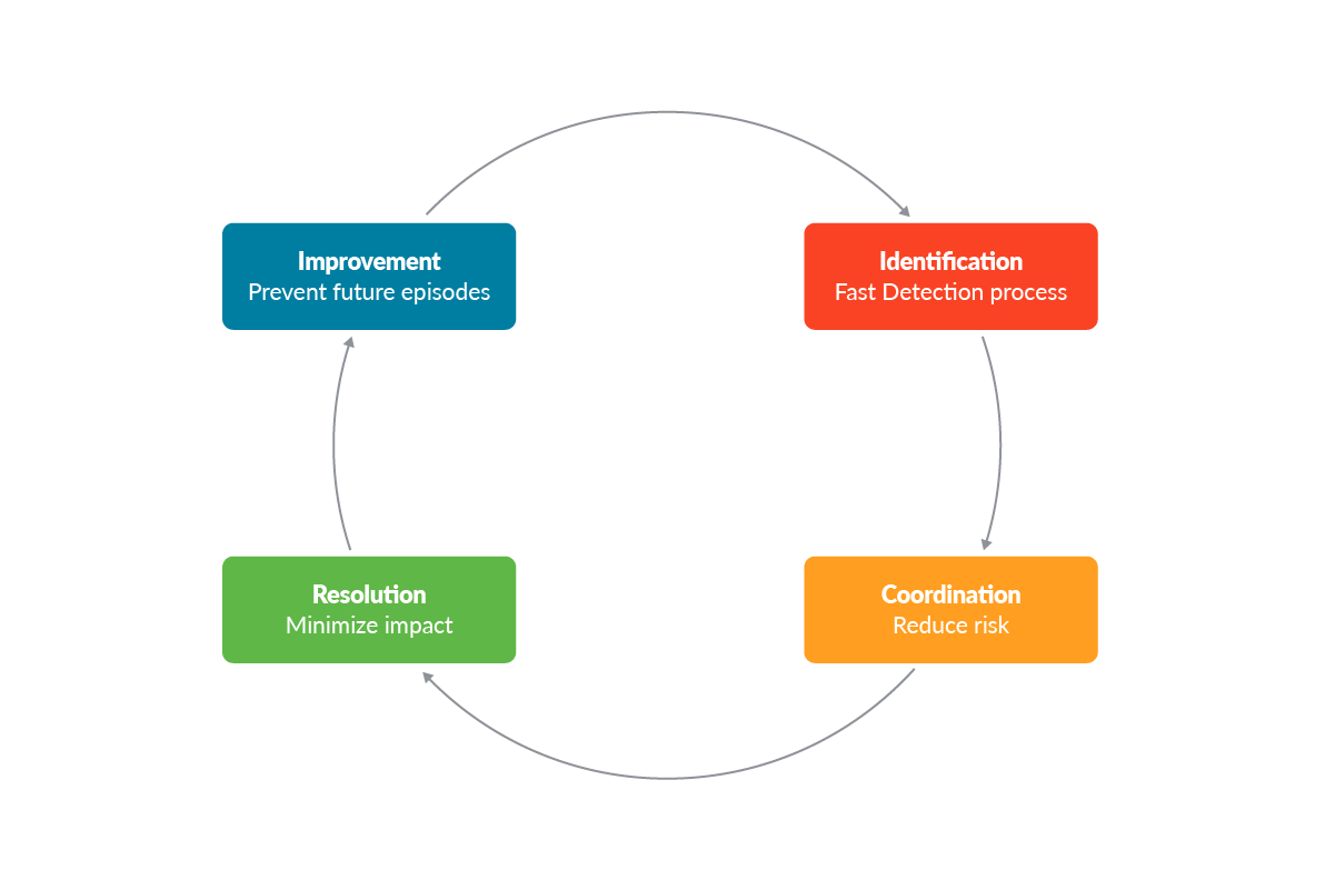 What is DFIR? DFIR process