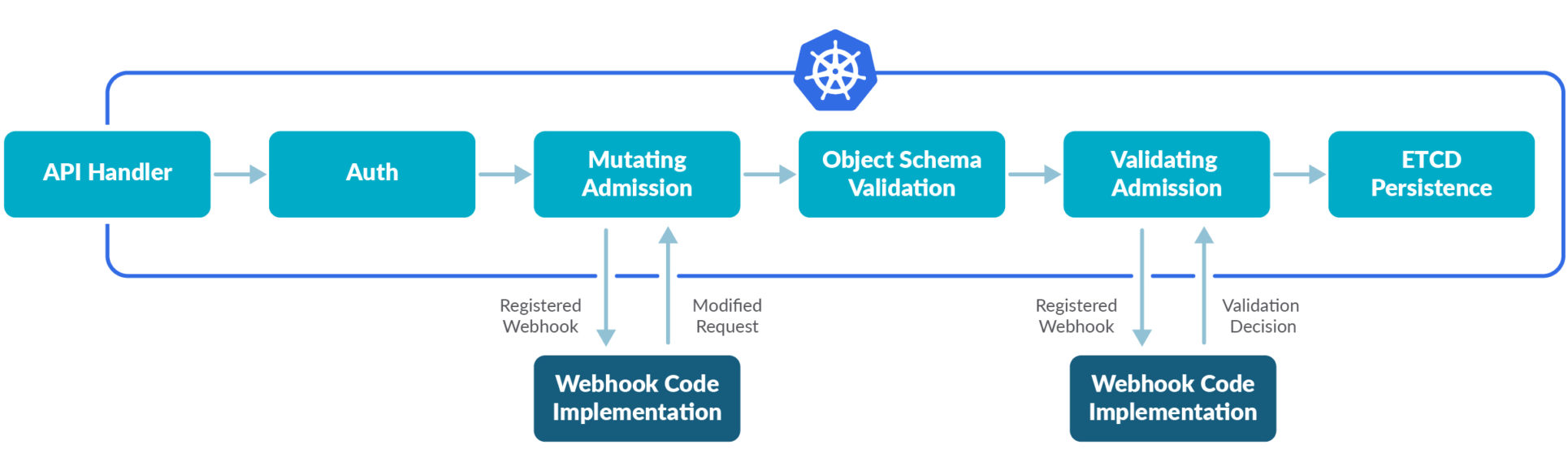 5分でKubernetesのアドミッションコントローラー | コンテナ