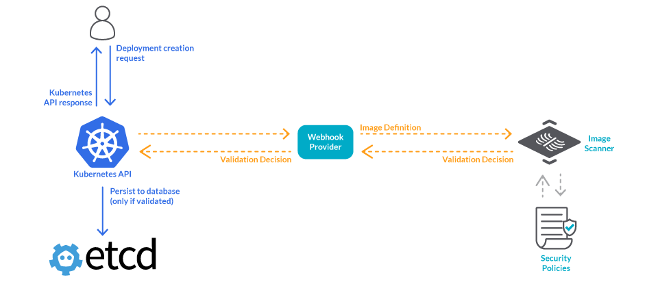 Flow of an image validation webhook. After a deployment request, the kubernetes API calls the image validation webhook. This webhook can trigger an image scan and apply your security policies. If the image doesn't pass the scan, the webhook can abort the deployment.