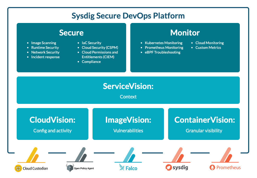 Sysdig Secure DevOps Platform diagram with CIEM