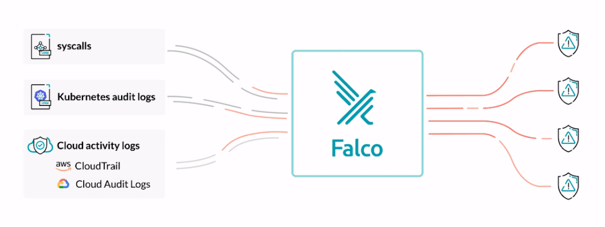 Falco Runtime Security
