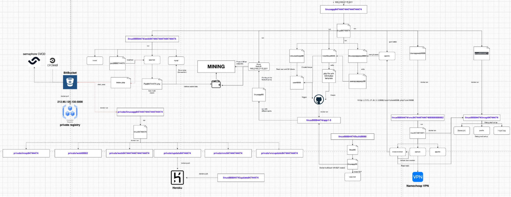 Going deeper into PURPLEURCHIN’s whole operation, we show you here the techniques they use to achieve their goal of large-scale, automated cryptomining.