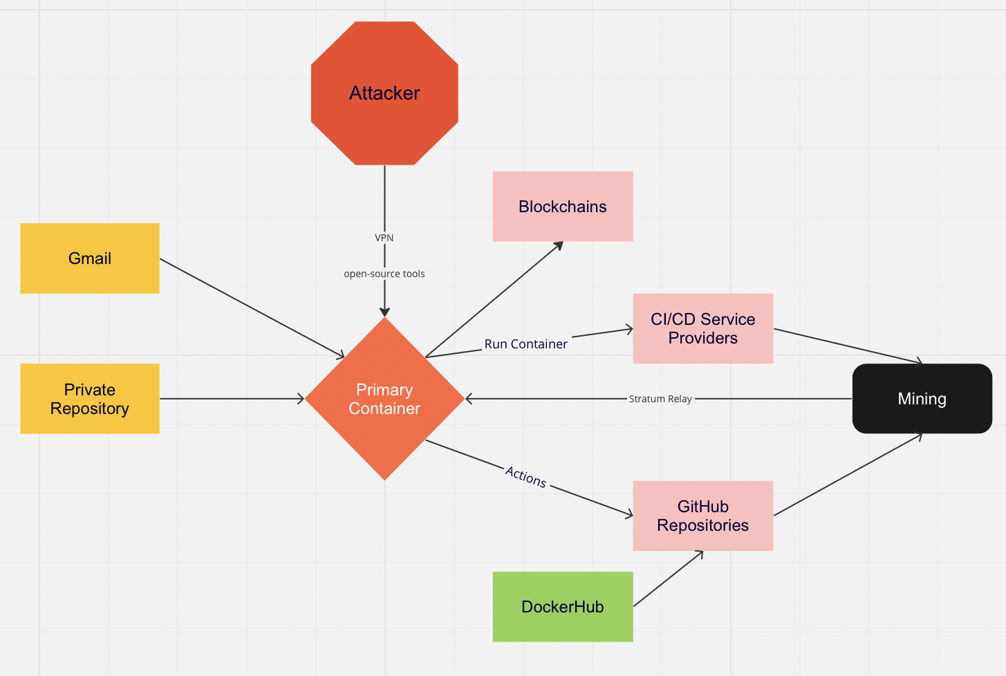 The efforts PURPLEURCHIN invested here are abnormal, with an extensive list of service providers and open-source tools even beyond the selection of what we are sharing here. We are focusing on those that appeared consistently throughout our intelligence gathering and analysis.