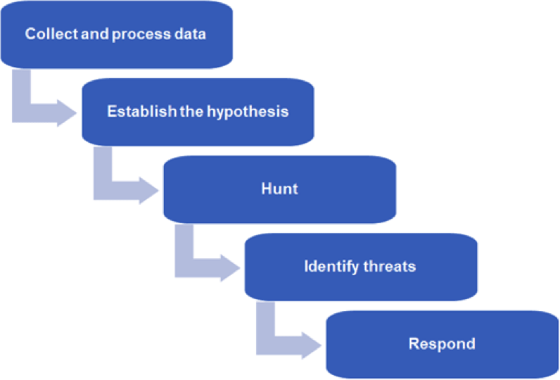 What is Threat Hunting?