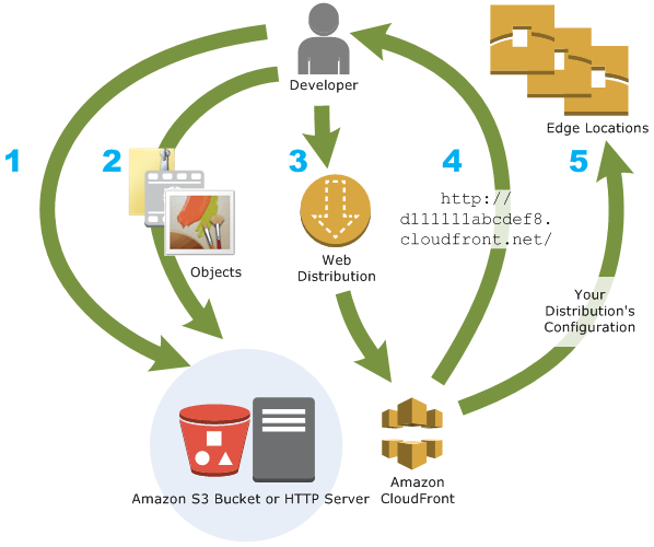 image_tooltip Amazon CloudFront Schema.