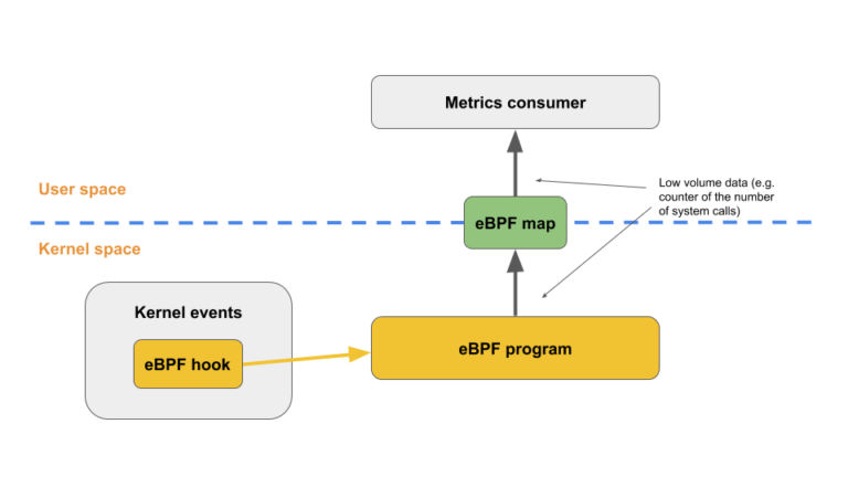 eBPF libs to network