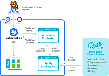 Kubernetes Security Risky Image Prevention