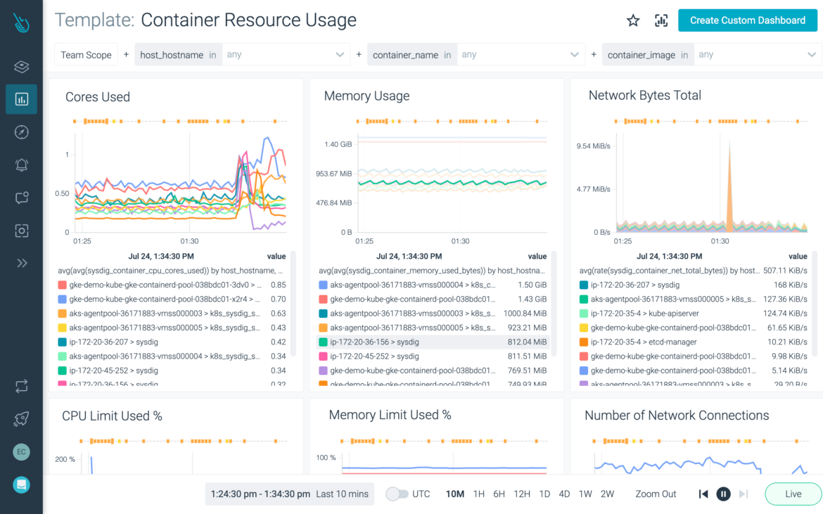 Maximize performance and availability