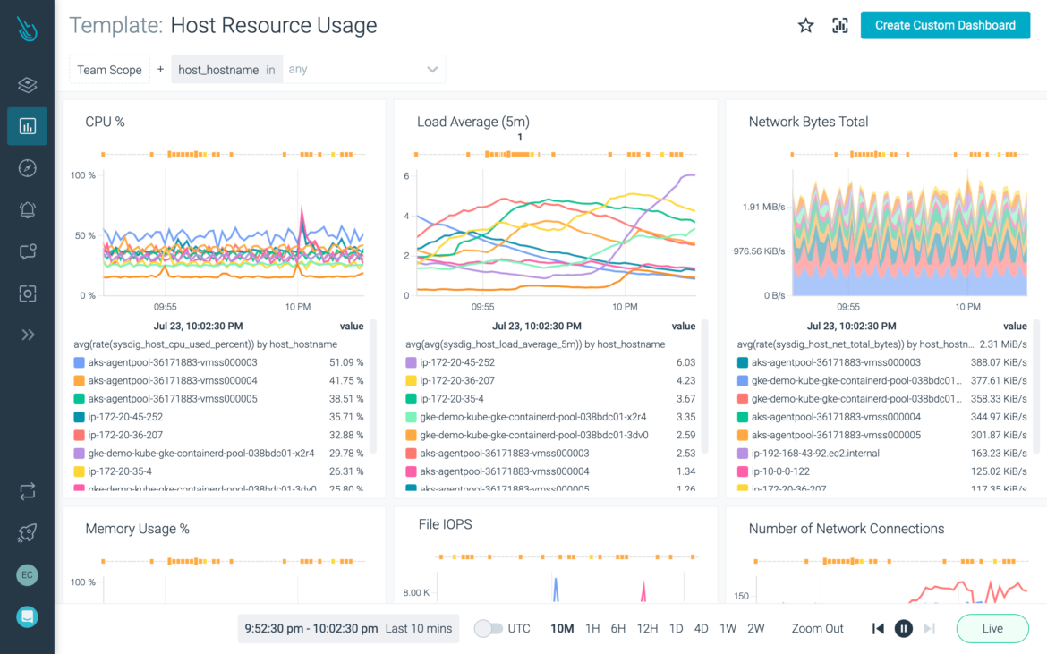 Maximize performance and availability